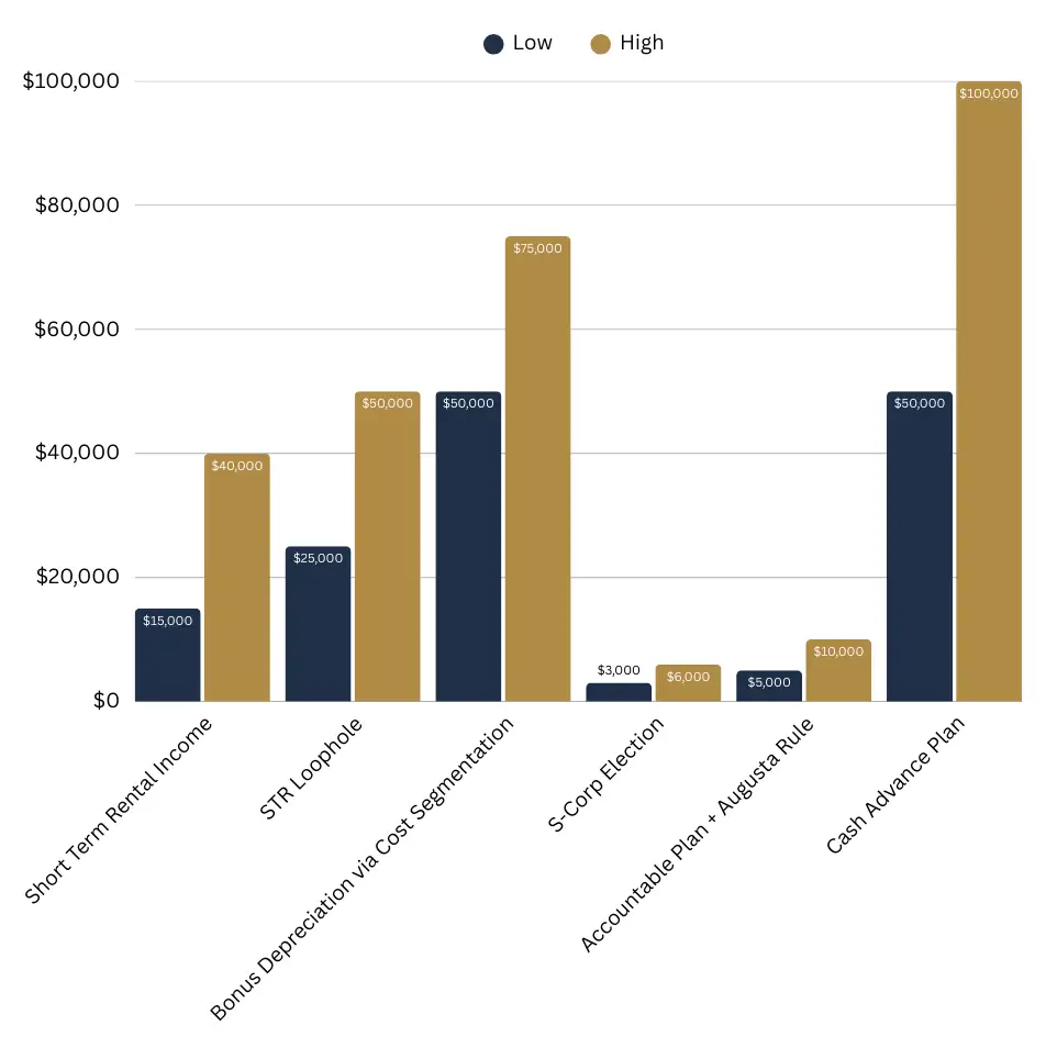 Galin's projected savings by strategy, low and high estimates per year